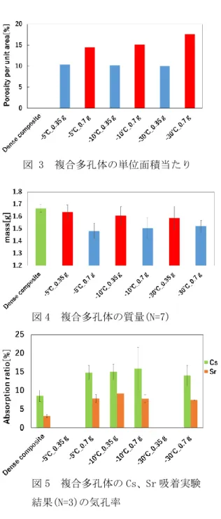 図 3  複合多孔体の単位面積当たり の気孔率 図 4  複合多孔体の質量(N=7) 図 5  複合多孔体の Cs、Sr 吸着実験 結果(N=3)の気孔率 図 6  ゼオライト薄膜の XRD 測定結果 図 8  ゼオライト薄膜の SEM 画像 (a)水熱処理前、(b)水熱処理後図 7  ゼオライト薄膜の Si/Al 比 図 9  ゼオライト薄膜の Cs 吸着実験結果(N=4)