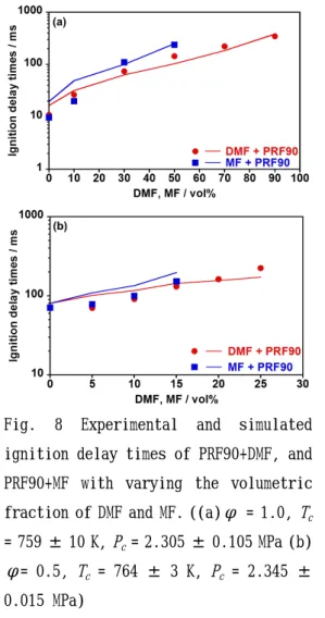 Fig.  8  Experimental  and  simulated  ignition delay times of PRF90+DMF, and  PRF90+MF  with  varying  the  volumetric  fraction of DMF and MF