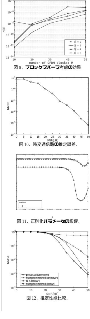 図 8. 受信ブロック数の影響.      図 5 にユーザ当たりのサブキャリヤ数の BER への影響を示す．サブキャリヤ数が減る につれて利用できる方程式の数が減るため 従来法は劣化するが，提案法(l̲1‑Semiblind  +TS)は劣化が小さく，サブキャリヤ数の影響 を受けにくいことがわかる．    図 6 にパイロット信号数の影響を示す．パ イロット信号を用いることで対応するブラ インド手法の性能を改善できることと，必要 なパイロット数は非常に少ないことがわか る．    図 7 に非ゼロ要素数の