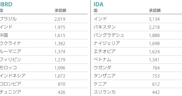 表 2 承認プロジェクト件数 地域 IBRD IDA アフリカ地域 2 139 東アジア・大洋州地域 20 36 ヨーロッパ・中央アジア地域   30 13 ラテンアメリカ・カリブ海地域  24  17 中東・北アフリカ地域 14 7 南アジア地域 5 37 合計 95 249 表 3 融資実行済プロジェクト総額（純承認額）単位：10億ドル、2014年6月30日現在地域IBRD IDAアフリカ地域4.2 42.5東アジア・大洋州地域22.0 8.6ヨーロッパ・中央アジア地域 23.6  3.0ラテンアメリカ