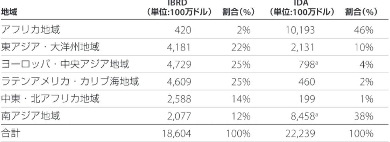 表 6 融資実行額、 2014 年度    IBRD   IDA  地域 （単位 :100 万ドル） 割合（ % ） （単位 :100 万ドル） 割合（ % ） アフリカ地域 334  2%  6,604 49% 東アジア・大洋州地域 3,397 18%  1,459 11% ヨーロッパ・中央アジア地域  6,537  35%  519  4% ラテンアメリカ・カリブ海地域  5,662  30%  306  2% 中東・北アフリカ地域 1,666 9%  273 2% 南アジア地域 1,165  6%  