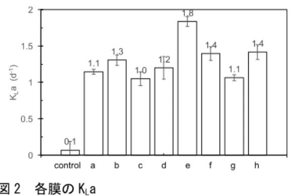 図 2  各膜の K L a  であったが、実際には約 18 倍の硝化速度が得られ た。鈴木ら（1991）は、膜表面に好気性微生物が付 着すると、酸素移動速度が 1.5-2.0 倍になることを 明らかにしたが、本研究ではさらに高い値が得ら れた。これは期待されていたとおり、付着微生物が 呼吸を行うことで槽内の酸素が消費され、槽内と 外気の酸素濃度勾配が大きくなり酸素の受動的な 輸送が促進されたためだと考えられた。また、継続 して運転を行うと槽内に NO 2 -N が蓄積する傾向が 見られた。これは、微生物の