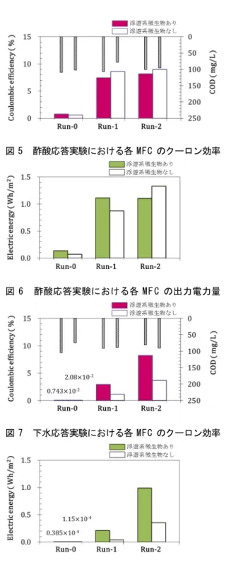 図 5  酢酸応答実験における各 MFC のクーロン効率  図 6   酢酸応答実験における各 M F C の出力電力量  図 7  下水応答実験における各 MFC のクーロン効率  図 8   下水応答実験における各 M F C の出力電力量  都市下水処理型 MFCに海水を投入することによ り、浮遊系微生物は有機物競合能力が落ちる一方、 低めの加水分解速度と発酵速度を介して電子生成 微生物に生物分解性の高い有機物を供給する機能 を働いているメカニズムが考えられた（図 9） 。  ４-２-４