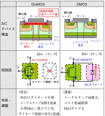 Fig. 7  Current-voltage characteristics of a SiC DioMOS