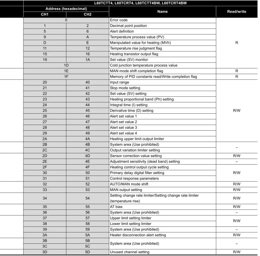 Table border lines on left and right pages must be aligned to each other. L60TCTT4, L60TCRT4, L60TCTT4BW, L60TCRT4BW Address (hexadecimal) Name Read/write CH1 CH2 0 Error code R