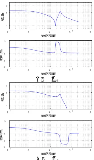 Fig. 7: Identiﬁed frequency responses (2nd link)