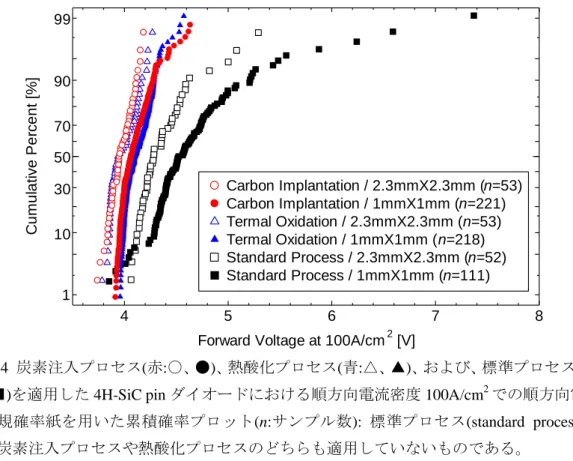 図 3. 4 に作製した 4H-SiC pin ダイオードの順方向電流密度 100A/cm 2 における順方向電圧 の累積確率プロットを示す。累積確率プロットは、正規確率紙を用いて、作成した。標準 プロセス(standard  process)とは、炭素注入プロセスや熱酸化プロセスのどちらも適用してい ないものである。標準プロセスの 4H-SiC pin ダイオードの順方向電圧は、3.9～7.4 と大きく ばらついた。一方、炭素注入プロセスもしくは熱酸化プロセスにより作製した 4H-SiC  pin4567