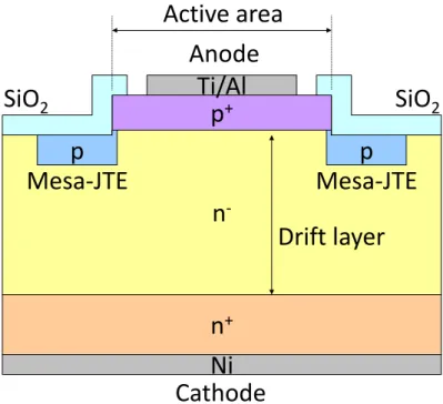 図 4. 1  メサ JTE を用いた 4H-SiC pin ダイオードの構造模式図 