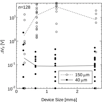 図 4. 7  ドリフト層の厚みを 150m(○)、40m(●)とした時の、  V F のデバイスサイズ依存性 (n:サンプル数、通電ストレス試験条件:順方向電流密度 100A/cm 2 、1 時間):  実線および点線 は、それぞれの素子サイズでの平均値を結んだ線である。 