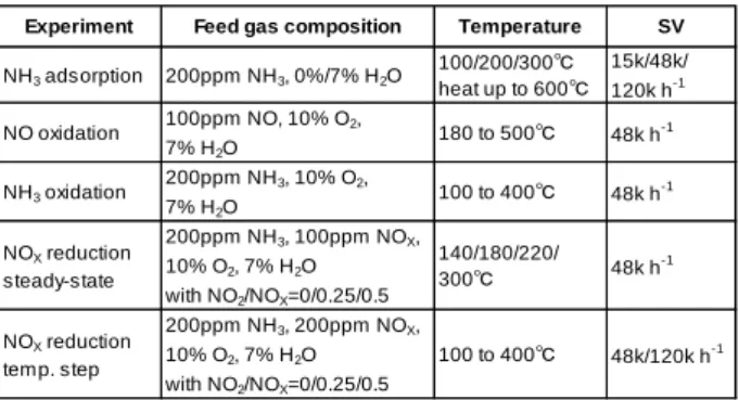 Table  2に示す単体性能評価を，Synthetic  Gas  Test  Benchにて実施した。 