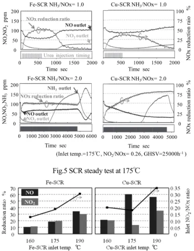 Table 2    Catalyst specifications 