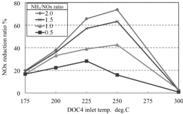 図 11 に示す．ここでの三角のプロットは測定点を，丸のプロ ットは DOC4 後から NH 3 が検出された測定点を示している． 図 11 より，両 NH 3 /NOx の試験結果において，N 2 生成割合の ピークは低温度領域の高 NO 2 /NOx比条件であることが分かる． DOC4 上で NH 3 と NOx が共存し，なおかつ結晶材料がゼオラ イト系であるということから， NH 3 と NOx が反応し NOx を N 2 へ浄化する SCR 反応が起きているかどうか検証する．そこ で，図 11 
