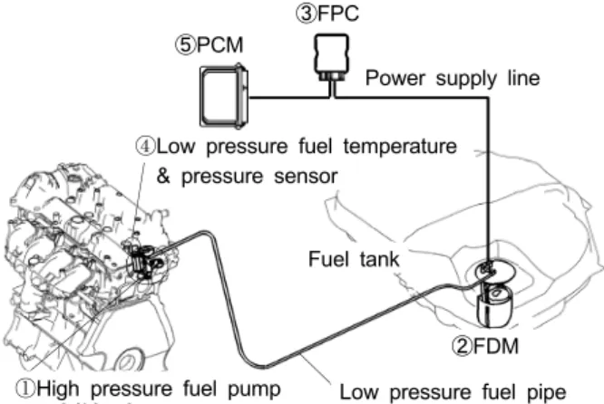 Fig. 1  Hardware Configuration of Low Pressure Fuel  Supply Control System 