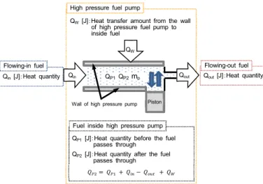 Fig. 3  The Model for Estimating the Temperature of Fuel  in a High Pressure Fuel Pump 
