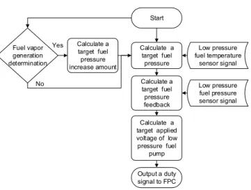 Fig. 6  Computational Fluid Dynamics    of High Pressure Fuel Pump 