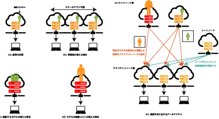 図 1 状況に応じた動的スケーリングの例 ( 左 ) と本提案のシステム俯瞰図 ( 右 ) りも、台数を増やすスケーリングであるスケールアウトで あることの方が望ましい。特に描画処理を実行中のサーバ をスケールアップすることは多くの場合ダウンタイムを伴 うため動的にスケーリングの手段として不適である。一方 でスケールアウトの場合は、追加のサーバを適切なユーザ に割り付けることが出来ることから、特にサーバサイドレ ンダリングを行う際に動的にスケーリングを行うことがで きる。 図 1 左はサーバサイドレンダリン