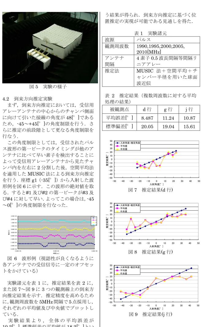 図 5  実験の様子  4.2  到来方向推定実験    まず，到来方向推定においては，受信用 アレーアンテナの中心からのチャンバ側面 に向けて引いた接線の角度が 48[°]である ため，-45～+45[°]の角度制限を行う．さ らに推定の前段階として更なる角度制限を 行なう．  この角度制限としては，受信されたパル ス波形の第一ピークのタイミングが他のア ンテナに比べて早い素子を検出することに よって受信用アレーアンテナから見たチャ ンバ内を左右に 2 分割した後，空間平均法 を適用した MUSIC 法に