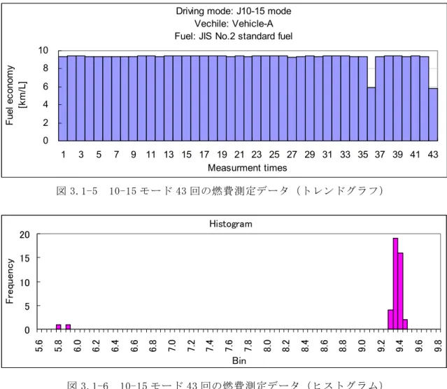 図 3.1-5  10-15 モード 43 回の燃費測定データ（トレンドグラフ） 