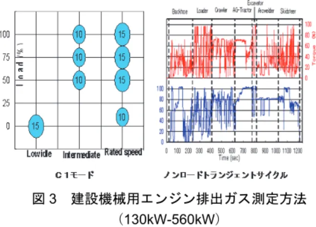 図 2 は米国 EPA 規制（130kW-560kW）を代表例に，こ れまでの Tier1→Tier2→Tier3→Tier4 規制の動きを，NOx と PM の排出ガス規制値を軸に，推移として示したもので ある．マクロ的に，各規制段階は 5 年毎に厳しくなって きており， NOx と PM といった主たる規制値は，約 30% レベルずつの低減が要求されている． 図 2  米国EPA排出ガス規制値（130kW-560kW）  Tier4 Final 排出ガス規制において，130kW～560kW の出 力カテ