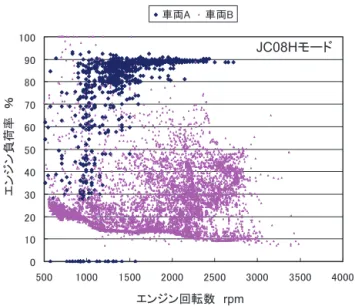 図 4 は車両 A、B で JC08H モードを走行した場合 のエンジン回転数と負荷率の使用頻度分布を比較し たものである。負荷率は汎用スキャンツールにて記録 されたデータであり、プロットの総数は車種により異 なる。図より、 2 台の車両で使用するエンジン負荷領 域が大きく異なることがわかる。ハイブリッド車で は、 60％負荷率以上がエンジン作動時間の 80％以上 を占めるのに対し、 MT 車ではそれが 1.5％でしかな い。負荷率は概ね 1 サイクルあたりの燃料噴射量に比 例するため、高負荷域での使用が多