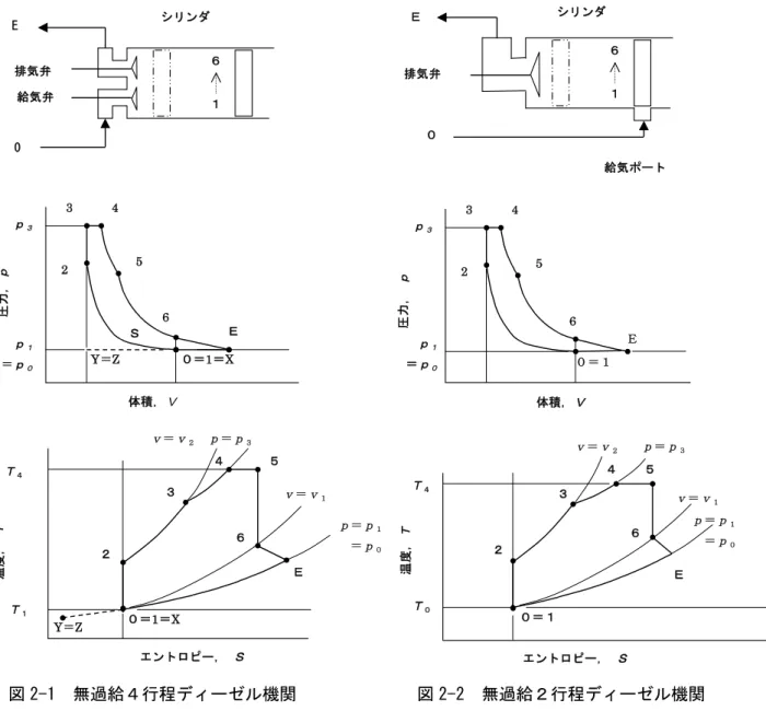 図 2-1  無過給４行程ディーゼル機関              図 2-2  無過給２行程ディーゼル機関      のシステム構成と理論サイクル                    のシステム構成と理論サイクル  ス状態変化の概要を図 2･1 および図 2･2 の ｐ － ｖ 線図及び Ｔ － ｓ 線図上に対比して示す。シリンダ内 の閉じた系でサイクルは完結しており、４行程と２行程との間で差はない。  2.2.2  排ガスターボ過給ディーゼル機関理論サイクル  排ガスターボ過給４行程及び２行程ディーゼ