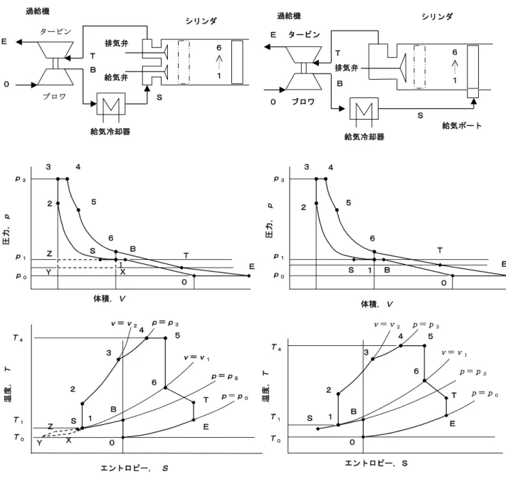 図 2-3  過給４行程ディーゼル機関の                図 2-4  過給２行程ディーゼル機関の  システム構成と理論サイクル                        システム構成と理論サイクル  2.3  解析条件  エクセルギー損失を決定する基本的な要因とその影響を把握するため以下の仮定を設ける。  （１） 作動ガスは狭義の理想気体とする。 （気体定数 Ｒ は一定、比熱は成分、状態等により変化せ ず一定） (1) （２）燃料供給、漏れ等による作動ガス質量の変化はなく、サイクルを通し