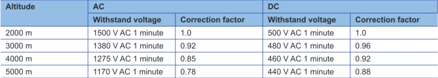 Table 1 Correction factor conversion of withstand voltage