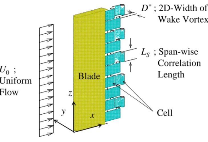 Fig. 3.1 Schematic view of coherent structure in wake of a flat plate blade 