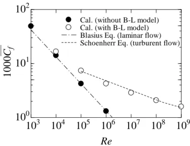Fig. 3.4 Relation between Reynolds number and mean friction coefficient 
