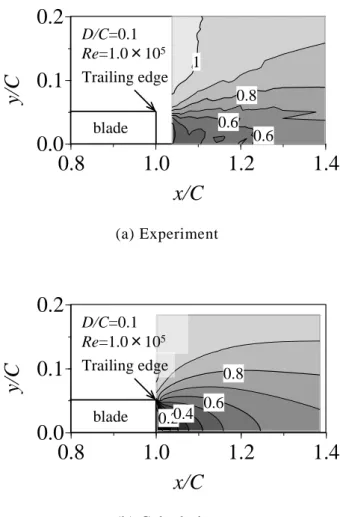 Fig. 3.6 Distribution of x-direction velocity component in the wake 