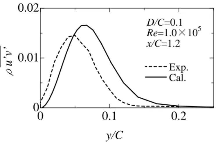 Fig. 3.7 Distributions of Reynolds shear stress 