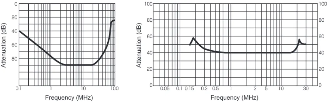 Fig. 2. Damping characteristics of   noise  ﬁ lter[1]