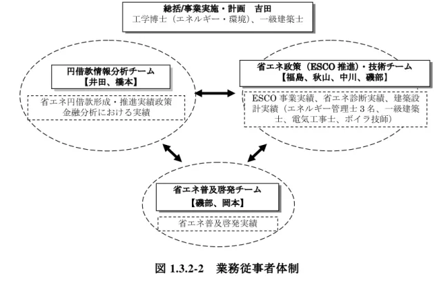 図 1.3.2-2  業務従事者体制省エネ普及啓発実績省エネ普及啓発チーム【磯部、岡本】省エネ円借款形成・推進実績政策金融分析における実績円借款情報分析チーム 【井田、橋本】 省エネ政策（ ESCO 推進）・技術チーム 【福島、秋山、中川、磯部】 ESCO 事業実績、省エネ診断実績、建築設計実績（エネルギー管理士3 名、一級建築士、電気工事士、ボイラ技師）総括/事業実施・計画  吉田 工学博士（エネルギー・環境）、一級建築士