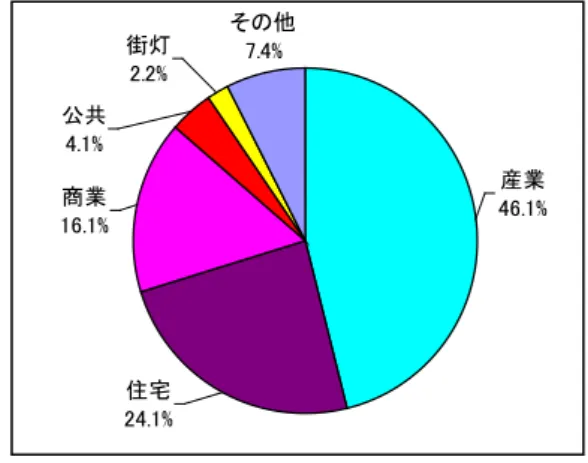 図 2.1.1-8  部門別エネルギー消費量比率 