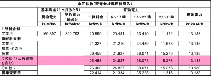 表 2.1.1-3  2012 年 4 月 1 日時点での小売電気料金税抜単価表（抜粋） 