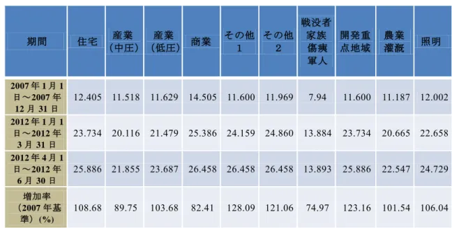 表 2.1.1-5  天然ガス料金表（2012 年 7 月分） 