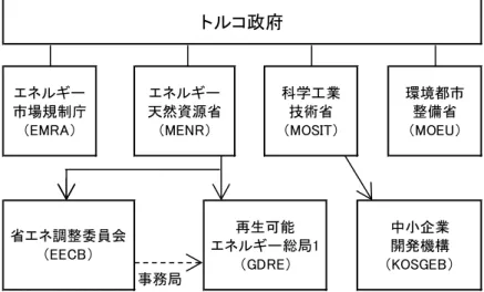図 2.1.2-4  トルコ国の省エネに関する行政組織  (4)  省エネ推進政策・法体系および省エネ推進体制の現状と課題  以上、省エネ推進政策・法体系および省エネ推進体制について述べてきた。省庁をまた がる戦略ペーパー、省庁毎の法体系が複雑に絡み合い、頻繁に改変されている状況がわか る。 2.1.3  環境都市整備省（MOEU）の建物省エネ戦略の位置づけ  (1)  戦略  1)  MOEU の変遷  MOEU は、2011 年の省庁再編により、前進の公共事業省（以下、MOPWS）と環境森林 省（ Mi