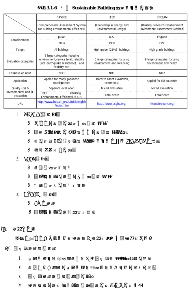 表 2.3.1-6  主な Sustainable Building 評価ツールの比較  ①   CASBEE（日本）  -  すべての建物の評価に適用可能  -  環境要素以外の耐震性などの建物性能も評価  -  我が国固有の省エネ性能評価ツールである PAL/CEC と連動  -  地方自治体への適用  ②   LEED（米）  -  国際的評価ツール  -  高グレードの建物のみに適用可能  -  不動産価値の向上を志向  ③   BREEAM（英）  -  EU で普及  -  高グレードの建物評価