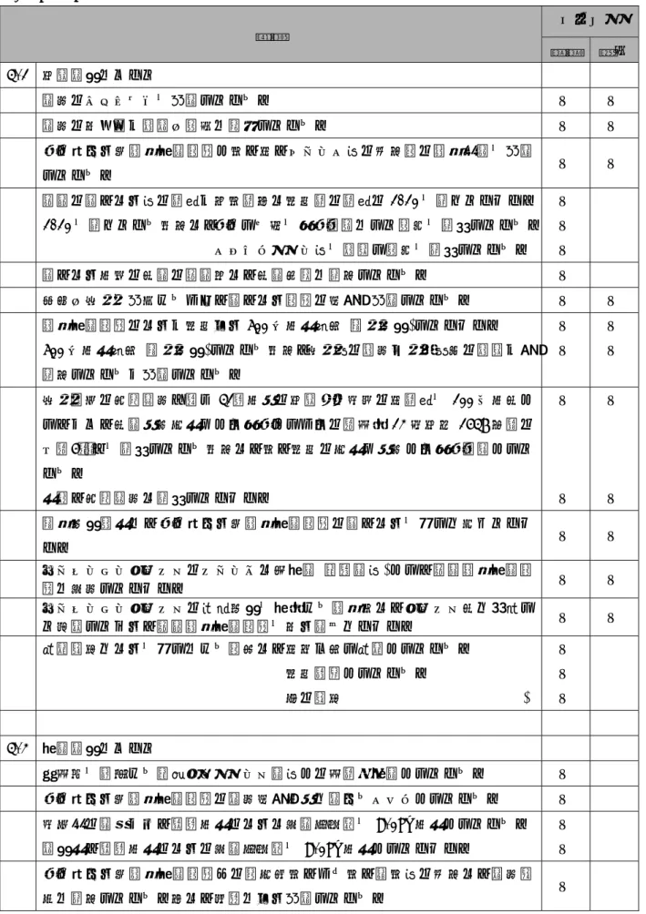 表 4.1–3 燃え止まり型  項目  チェック  設計 施工 3.1  建築計画について  認定のマニュアルを確認している。  □ □ 認定の取得者が設計・施工に関与している。  □ □ 燃え止まり型耐火構造部材と壁、床、ブレース等の接合部の耐火性能を確認 している。  □ □ 木質の柱、はり等の面積が各壁面又は天井面の面積の 1/10 を超えていない。  1/10 を超えている場合は、燃えしろ層を不燃材料にして緩和を適用している。 スプリンクラー等を設置し緩和を適用している。  □ □ □ 柱、はり以外
