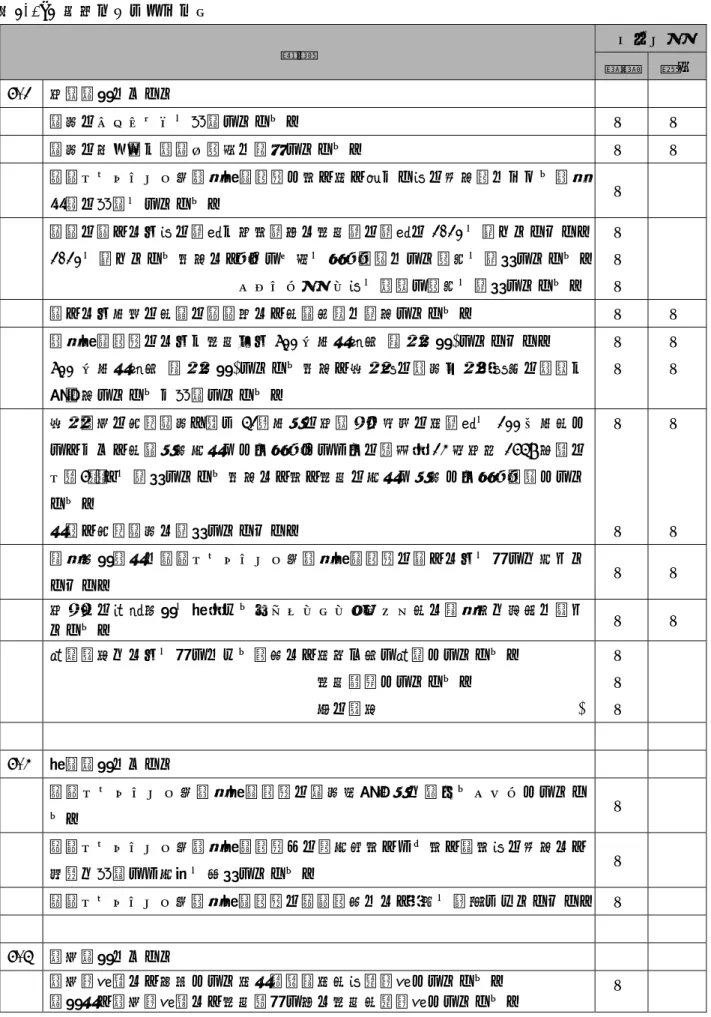 表 4.1–4 木質ハイブリッド型  項目  チェック  設計 施工 4.1  建築計画について  認定のマニュアルを確認している。  □ □ 認定の取得者が設計・施工に関与している。  □ □ 木質ハイブリッド型耐火構造部材と壁、床、筋かい等の接合部における耐火 性能の確認をしている。  □ 木質の柱、はり等の面積が各壁面又は天井面の面積の 1/10 を超えていない。  1/10 を超えている場合は、燃えしろ層を不燃材料にして緩和を適用している。  スプリンクラー等を設置し緩和を適用している。  □ □ 