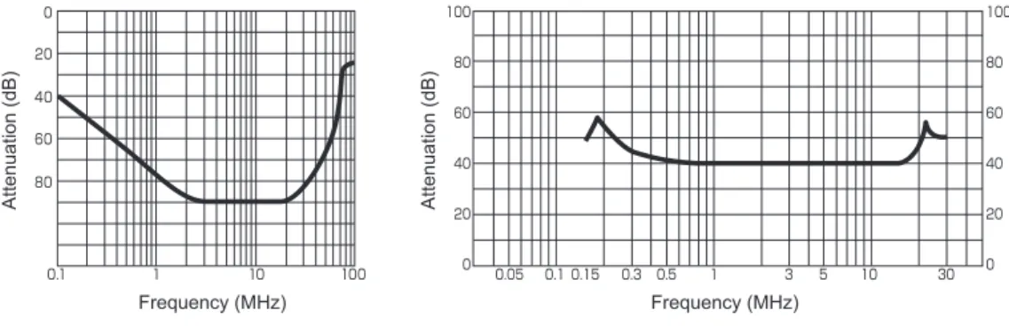 Fig. 2. Damping characteristics of   noise  ﬁ lter[1]
