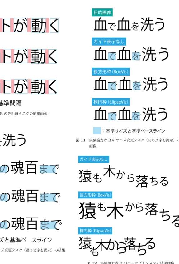 図 9 実験協力者 B の等距離タスクの結果画像． 図 10 実験協力者 B のサイズ変更タスク（違う文字を提示）の結果 画像． 6.3 コンセプトタスク ある実験協力者の文字組結果を図 9 に示す．全体の結 果より， BoxVis を行った場合，文字サイズを合わせたり， 文字を等間隔に配置するような傾向がみられた．一方， ElipseVis を行った場合，ベースラインをずらすようなデザ インが多くみられた．枠線により影響領域可視化を行った 場合，実験協力者が枠線も文字の一部として捉え，枠線が 重なるのを避