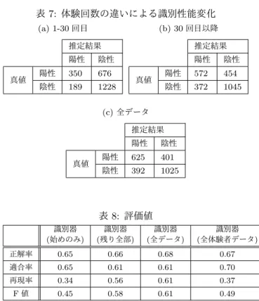 表 7: 体験回数の違いによる識別性能変化 (a) 1-30 回目 推定結果 陽性 陰性 真値 陽性 350 676 陰性 189 1228 (b) 30 回目以降 推定結果陽性 陰性真値陽性572454陰性372 1045 (c) 全データ 推定結果 陽性 陰性 真値 陽性 625 401 陰性 392 1025 表 8: 評価値 識別器 (始めのみ) 識別器 (残り全部) 識別器 (全データ) 識別器 (全体験者データ) 正解率 0.65 0.66 0.68 0.67 適合率 0.65 0.61 0.6