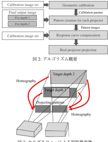 図 2: アルゴリズム概要 Target depth 1 Target depth 2 Projecting patternsHomography Homography 図 3: ホモグラフィーによる投影像変換 で対応が得られる． (a) (b) (c) (d) (e) (f) 図 4: グレーコード投影 図 5: グレーコード画像 次に図 6 のような遺伝的アルゴリズムを用いてパターン の生成を行う．遺伝的アルゴリズムは図 6 の通り， 6 つの ステップに分かれている．最初にランダムにドットが打た れた