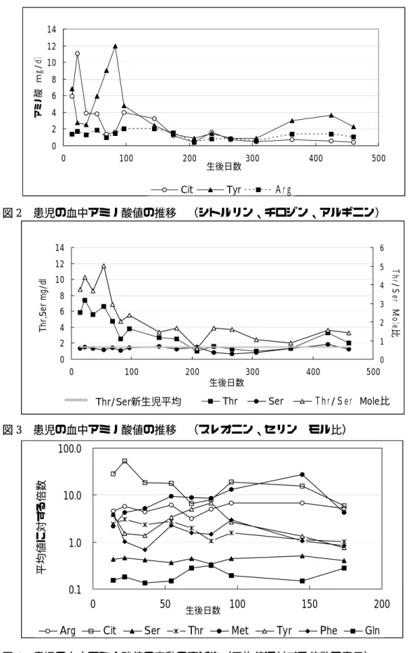 図 4 患児の血中アミノ酸値の変動のまとめ（平均値に対する倍数で表示） 図 2 患児の血中アミノ酸値の推移 （シトルリン、チロジン、アルギニン） 024681012140100200300400500生後日数アミノ酸 ｍｇ/ｄｌCitTyrＡｒｇ024681012140100200300400500生後日数Thr,Ser mg/dl0123456 Ｔｈｒ/Ｓｅｒ Ｍｏｌｅ比ThrSerＴｈｒ/Ｓｅｒ Mole比Thr/Ser新生児平均0.11.010.0100.0050100150200生後日数平均値に対す