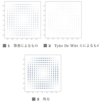 図 1 筆者によるもの 図 2 Tyler De Witt らによるもの 図 3 外力 ϕ (i 1 +j 1 ,i 2 +j 2 ) , ϕ (i 1 −j 1 ,i 2 +j 2 ) , ϕ (i 1 +j 1 ,i 2 −j 2 ) , ϕ (i 1 −j 1 ,i 2 −j 2 ) の線形結合で表される．また， Φ k が k について原点対称 かつ各軸に対し対称であること， ∥ Φ k ∥ ≤ max { | k 1 | (k 2 1 + k 22 ) , | k 2 |(k12+ k 2 2 )