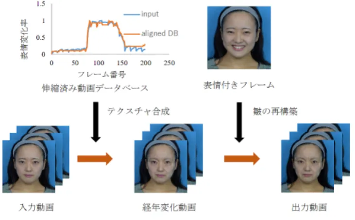 図 2 皺領域における画素値の時間変化 を行う． 本研究の新規性をまとめると，以下の通りである． • 提案手法により，動画間の表情の対応付けに基づいた テクスチャ合成が可能． • 提案手法により，表情皺の個人性を維持しつつ，目標 年代の表情皺の濃さの変化の表現が可能． 提案手法により，入力動画とデータベースの表情変化の 順が統一されている状況において，表情変化を考慮した経 年変化顔のテクスチャ合成が可能になった． 2