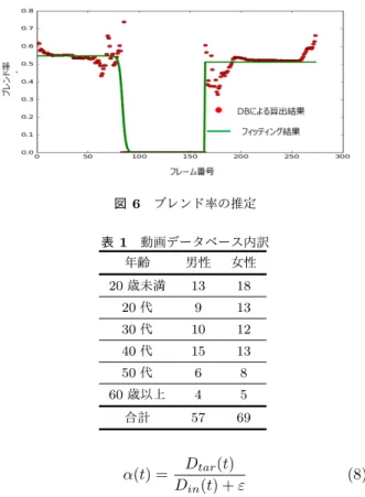 図 5 アルファブレンディングによる皺画像の生成 きが一致しないことがある．そこで，対象人物の表情皺を 用いて皺領域のみ再構築を行う． 3.3.1 アルファブレンディングによる濃さの操作 図 2 に示すように，老化時に出現した皺は，表情変化に よって濃さが変化する．したがって，対象人物の表情皺を そのまま合成すると，表情変化に伴う濃さの変化を表現 することができない．そこで，アルファブレンディングに よって皺の濃さを変化させる． 対象人物の表情皺として，時間 t exp のフレームを用い る．時間 t に対
