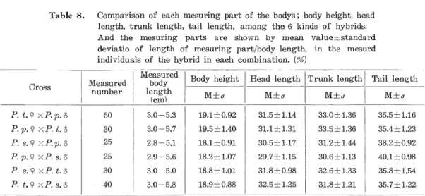 Table 8. Comparison of each mesuring part of the bodys; body height, head length, trunk length, tail length, among the 6 kinds of hybrids.
