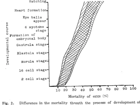 Fig. 2. Difference in the mortality throuth the process of development of experimental eggs produced from the crossings between 3 kinds, P